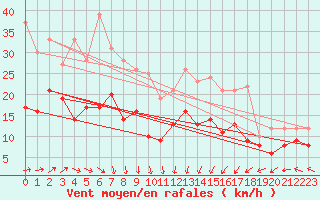 Courbe de la force du vent pour Brest (29)