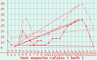 Courbe de la force du vent pour Quimper (29)