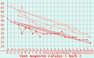 Courbe de la force du vent pour Falsterbo A