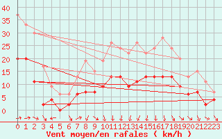 Courbe de la force du vent pour Ble / Mulhouse (68)