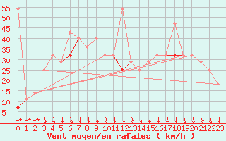 Courbe de la force du vent pour Makkaur Fyr