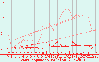 Courbe de la force du vent pour Lhospitalet (46)