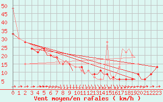Courbe de la force du vent pour Guernesey (UK)