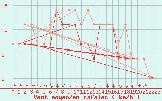 Courbe de la force du vent pour Terespol