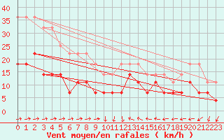 Courbe de la force du vent pour Calafat