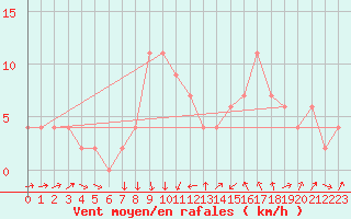 Courbe de la force du vent pour Casale Monferrato