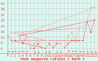 Courbe de la force du vent pour Kamloops Aut