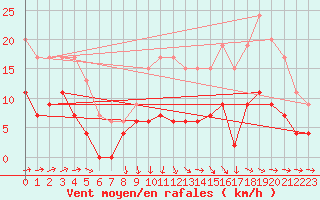 Courbe de la force du vent pour Dax (40)