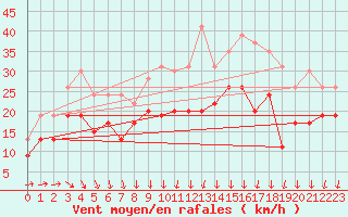 Courbe de la force du vent pour Orlans (45)