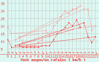 Courbe de la force du vent pour Lorient (56)