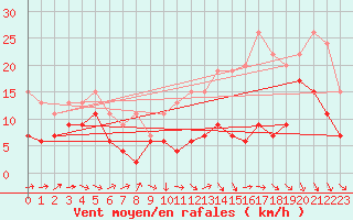 Courbe de la force du vent pour Mont-de-Marsan (40)