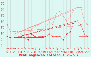 Courbe de la force du vent pour Bordeaux (33)