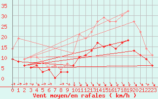 Courbe de la force du vent pour Quimper (29)