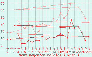 Courbe de la force du vent pour Blois (41)