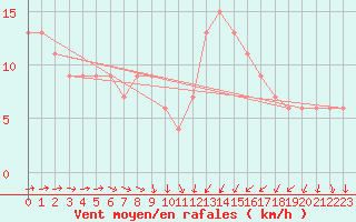 Courbe de la force du vent pour Leconfield