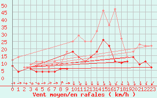 Courbe de la force du vent pour Geisenheim