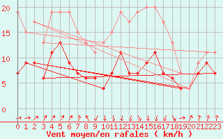 Courbe de la force du vent pour Rhyl