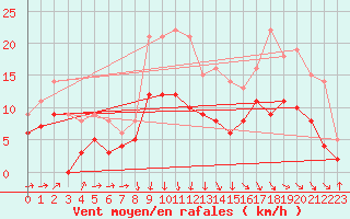 Courbe de la force du vent pour Tours (37)