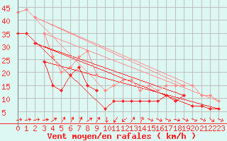 Courbe de la force du vent pour Ile de R - Saint-Clment-des-Baleines (17)