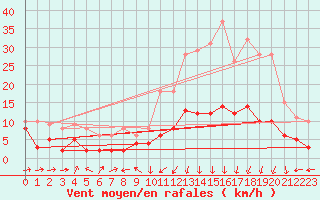 Courbe de la force du vent pour Autun (71)