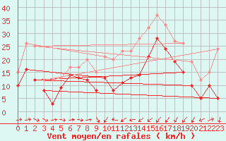Courbe de la force du vent pour Porto-Vecchio (2A)