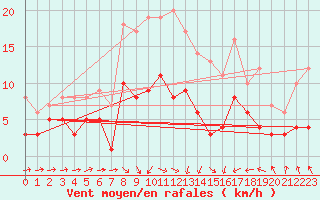 Courbe de la force du vent pour Marienberg