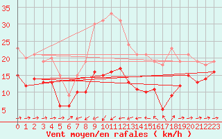 Courbe de la force du vent pour Ile du Levant (83)