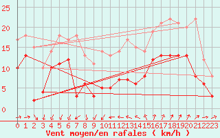 Courbe de la force du vent pour Ste (34)