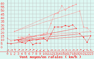 Courbe de la force du vent pour Ile Rousse (2B)