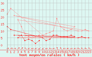 Courbe de la force du vent pour Muehlacker