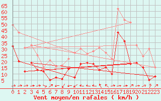Courbe de la force du vent pour Peille (06)