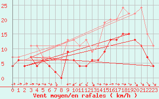 Courbe de la force du vent pour Tours (37)