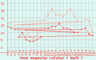 Courbe de la force du vent pour Porquerolles (83)