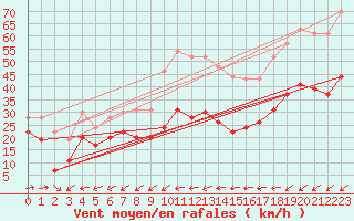 Courbe de la force du vent pour Cap Cpet (83)