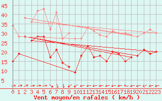 Courbe de la force du vent pour Coburg