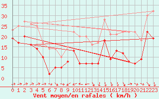 Courbe de la force du vent pour Gottfrieding