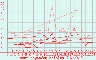 Courbe de la force du vent pour Montpellier (34)