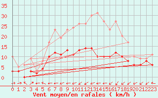 Courbe de la force du vent pour Muenchen-Stadt