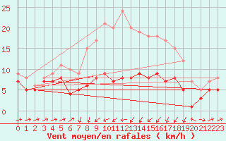 Courbe de la force du vent pour Marienberg