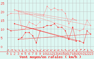 Courbe de la force du vent pour Solenzara - Base arienne (2B)