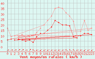 Courbe de la force du vent pour Gottfrieding