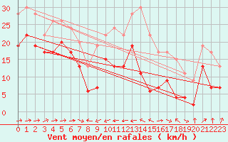 Courbe de la force du vent pour Ile du Levant (83)