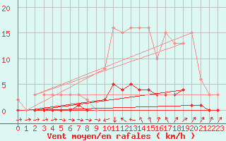 Courbe de la force du vent pour Bras (83)