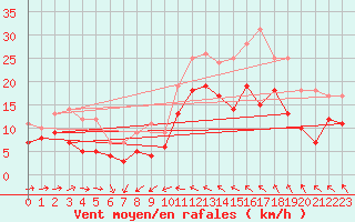 Courbe de la force du vent pour Abisko