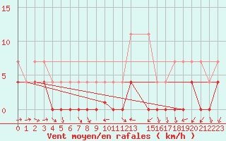 Courbe de la force du vent pour Ratece