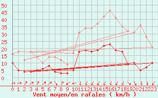 Courbe de la force du vent pour Formigures (66)