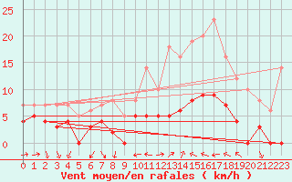 Courbe de la force du vent pour Chateauneuf Grasse (06)