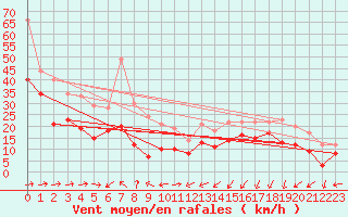 Courbe de la force du vent pour Cap Corse (2B)