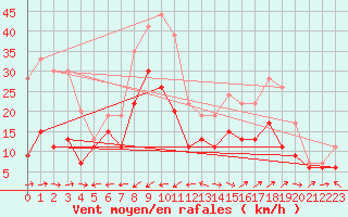 Courbe de la force du vent pour Cap Pertusato (2A)