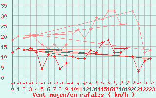 Courbe de la force du vent pour Mandelieu la Napoule (06)